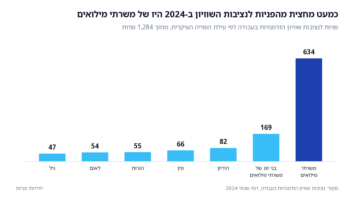 פניות לנציבות שוויון הזדמנויות בעבודה לפי עילה, 2024: 634 בנושא שירות מילואים, 169 של בני זוג של משרתי מילואים ו-82 בנושא היריון (מקור: נציבות השוויון).