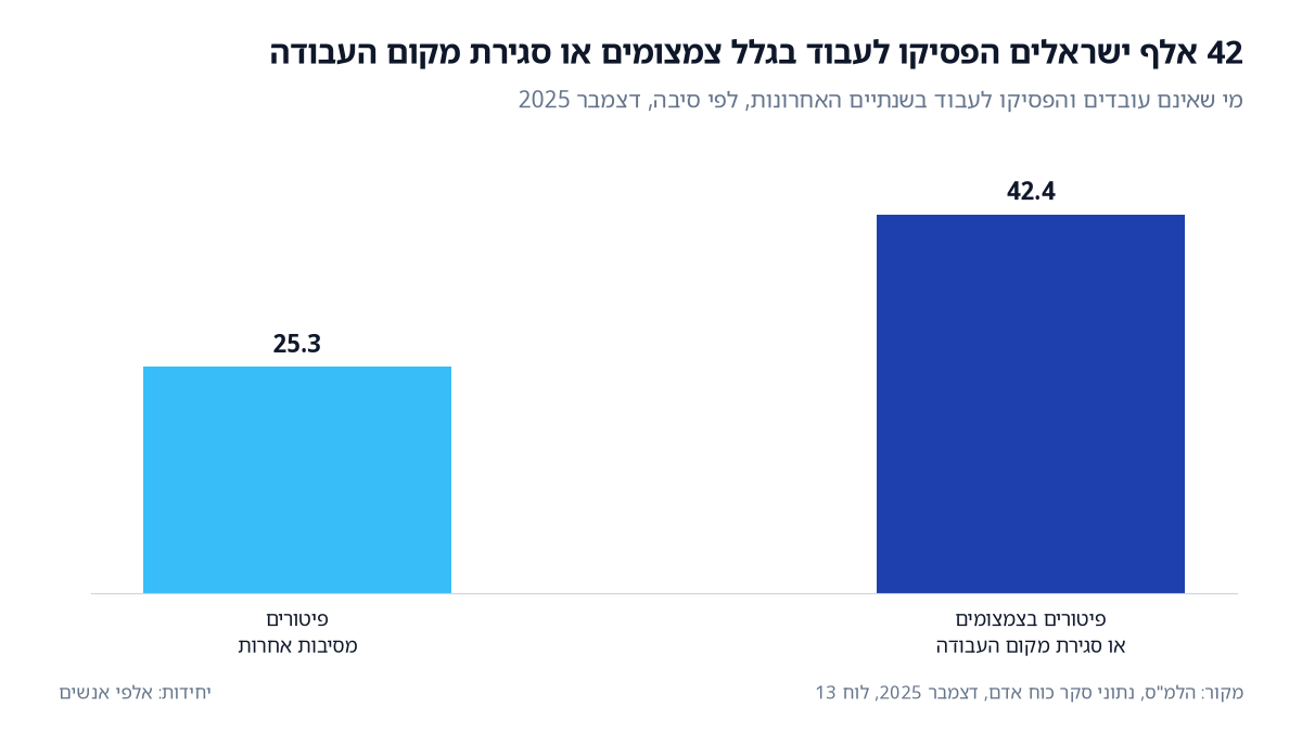 בישראל בדצמבר 2025, 42.4 אלף איש שאינם עובדים הפסיקו לעבוד בשנתיים האחרונות בשל צמצומים או סגירת מקום העבודה, ועוד 25.3 אלף פוטרו מסיבות אחרות (מקור: הלמ"ס).