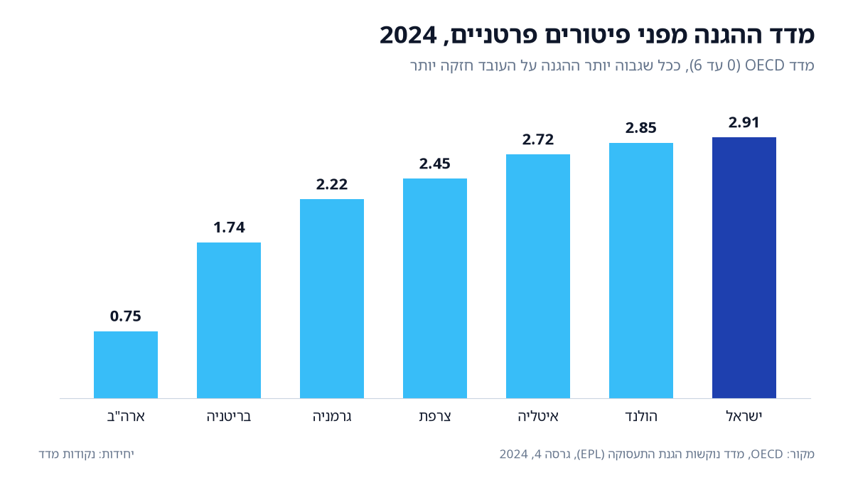 מדד OECD להגנה מפני פיטורים פרטניים 2024: ישראל 2.91 מתוך 6, מול גרמניה 2.22, בריטניה 1.74 וארה"ב 0.75 (מקור: OECD).