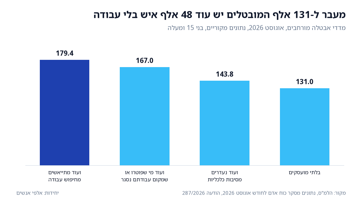 מדדי אבטלה מורחבים בישראל, אוגוסט 2026: 131 אלף בלתי מועסקים, 167 אלף כולל מי שפוטרו או שמקום עבודתם נסגר, ו-179 אלף כולל מתייאשים (מקור: הלמ"ס).