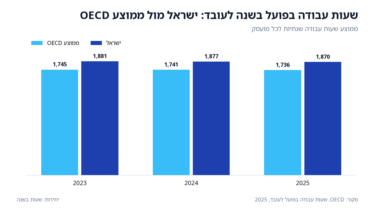 ב-2025 עבד מועסק בישראל בממוצע 1,870 שעות בשנה, לעומת 1,736 שעות בממוצע OECD (מקור: OECD).