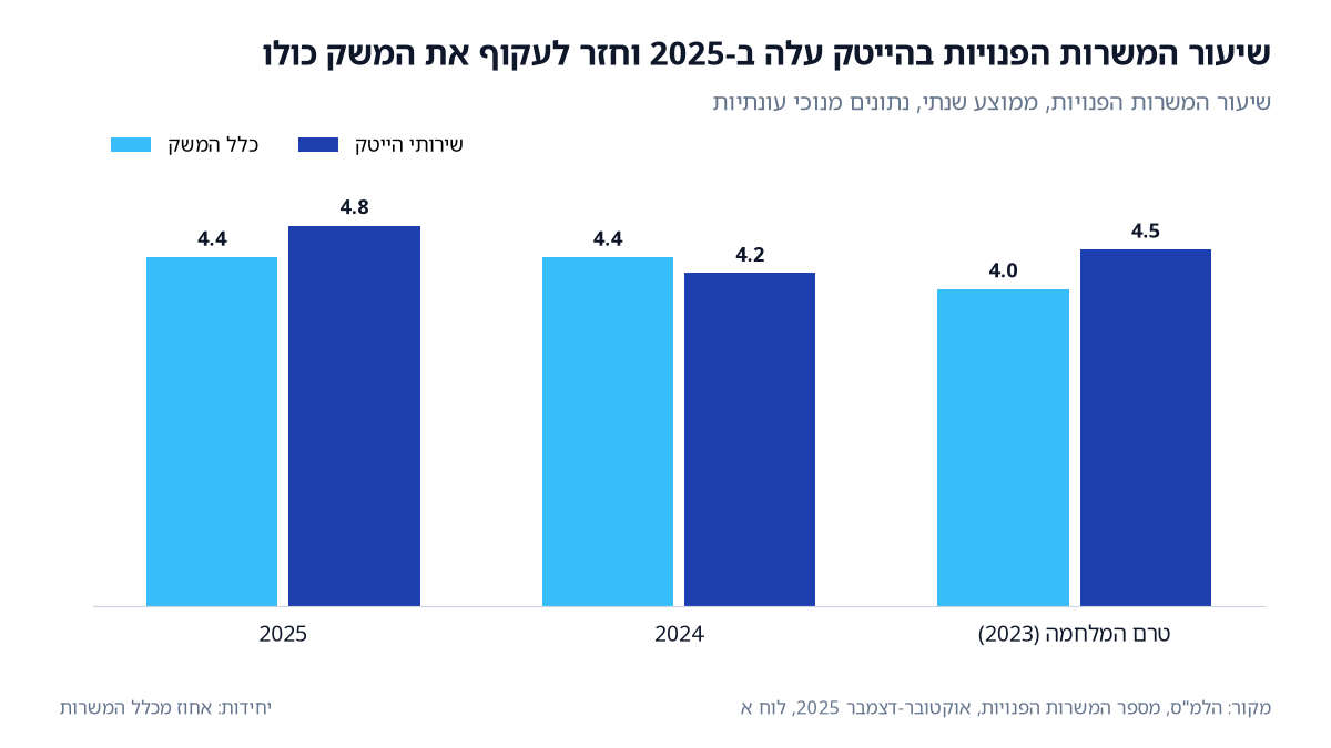 שיעור המשרות הפנויות בשירותי הייטק בישראל: 4.5% טרם המלחמה, 4.2% ב-2024 ו-4.8% ב-2025, מול 4.4% בכלל המשק (מקור: הלמ"ס).