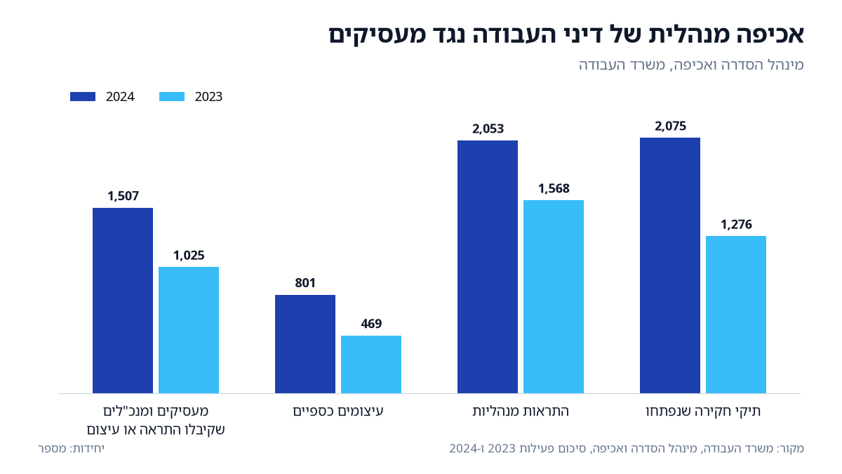 ב-2024 הטיל משרד העבודה 801 עיצומים כספיים על מעסיקים לעומת 469 ב-2023, ופתח 2,075 תיקי חקירה (מקור: משרד העבודה).