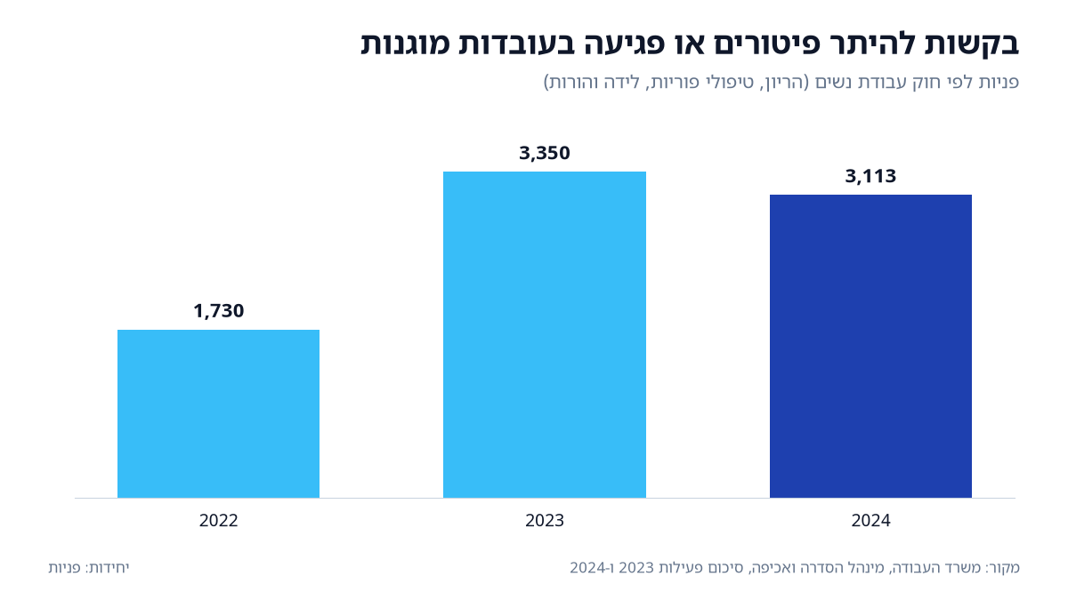 ב-2024 הגישו מעסיקים 3,113 בקשות להיתר לפטר או לפגוע בעובדת בהריון או אחרי לידה, לעומת 1,730 ב-2022 (מקור: משרד העבודה).