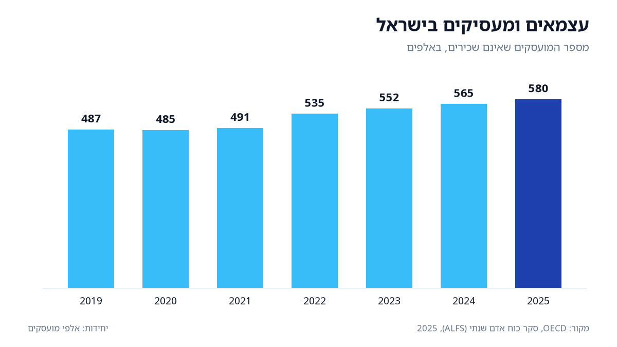 ב-2025 היו בישראל כ-579.5 אלף עצמאים ומעסיקים, מתוך 4.44 מיליון מועסקים, לעומת 486.7 אלף ב-2019 (מקור: OECD).