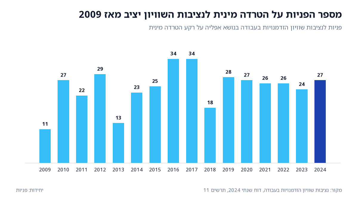 פניות לנציבות שוויון הזדמנויות בעבודה בנושא הטרדה מינית: 27 פניות ב-2024, 24 ב-2023 ו-11 ב-2009, כ-2% מכלל הפניות (מקור: נציבות השוויון).