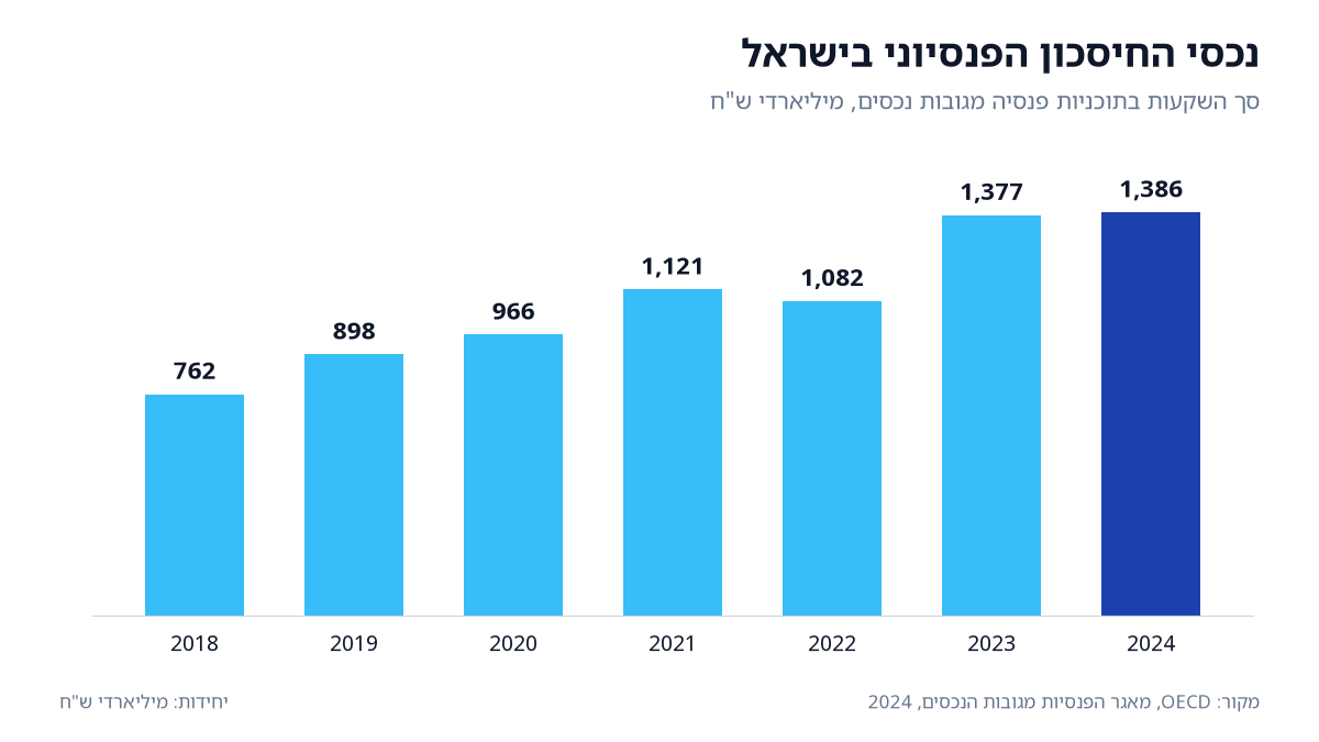 ב-2024 הגיעו נכסי החיסכון הפנסיוני בישראל לכ-1,386 מיליארד ש"ח, 69.4% מהתוצר, לעומת 762 מיליארד ב-2018 (מקור: OECD).