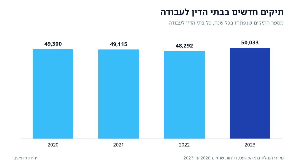 ב-2023 נפתחו בבתי הדין לעבודה 50,033 תיקים, לעומת 48,292 ב-2022 ו-49,300 ב-2020 (מקור: הנהלת בתי המשפט).