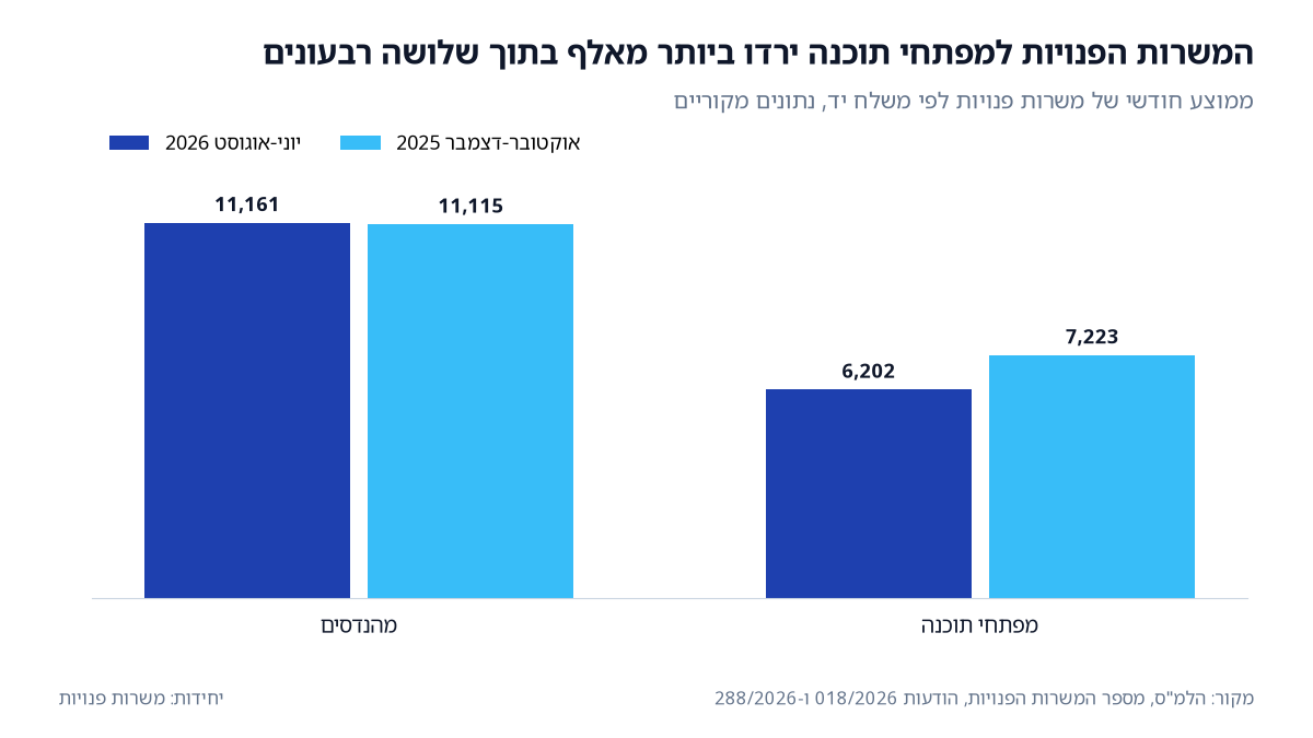 משרות פנויות בישראל: מפתחי תוכנה 7,223 באוקטובר-דצמבר 2025 ו-6,202 ביוני-אוגוסט 2026; מהנדסים 11,115 ו-11,161 (מקור: הלמ"ס).