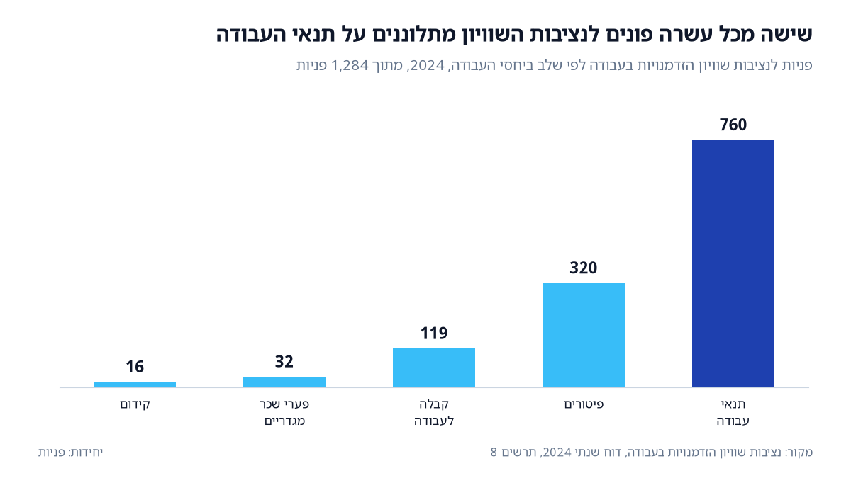 פניות לנציבות שוויון הזדמנויות בעבודה לפי שלב, 2024: 760 על תנאי עבודה, 320 על פיטורים, 119 על קבלה לעבודה ו-32 על פערי שכר מגדריים (מקור: נציבות השוויון).