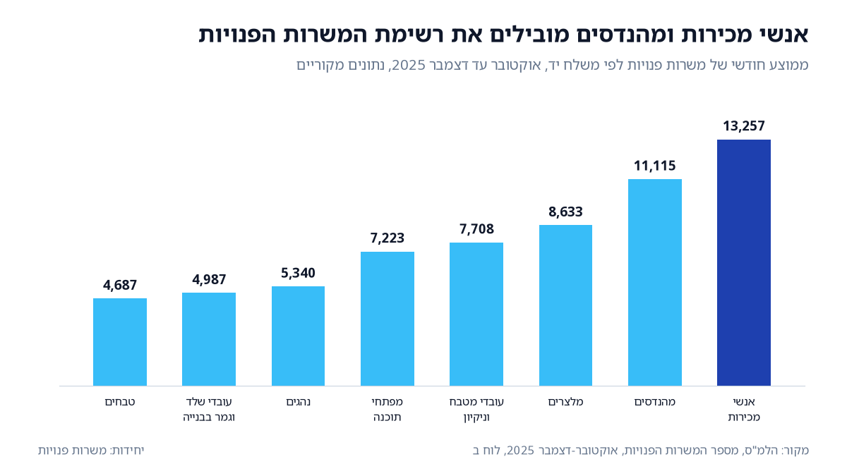 משרות פנויות בישראל, אוקטובר עד דצמבר 2025: אנשי מכירות 13,257, מהנדסים 11,115, מלצרים 8,633, עובדי מטבח וניקיון 7,708 ומפתחי תוכנה 7,223 (מקור: הלמ"ס).