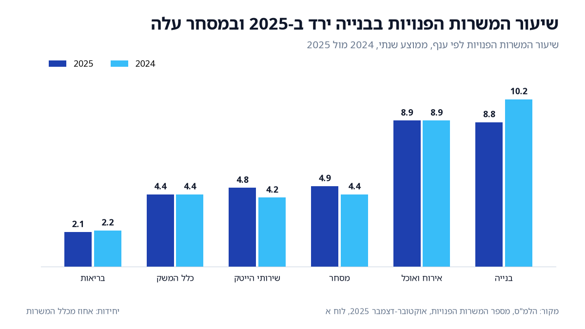 שיעור המשרות הפנויות לפי ענף בישראל: בנייה 10.2% ב-2024 ו-8.8% ב-2025, מסחר 4.4% ו-4.9%, שירותי הייטק 4.2% ו-4.8%, בריאות 2.2% ו-2.1% (מקור: הלמ"ס).